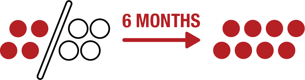 4 red circles and 4 white circles shown changing to 8 red circles over 6 months